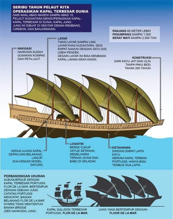 Kapal Jung – Kapal Raksasa Kerajaan Demak atau Melayu??